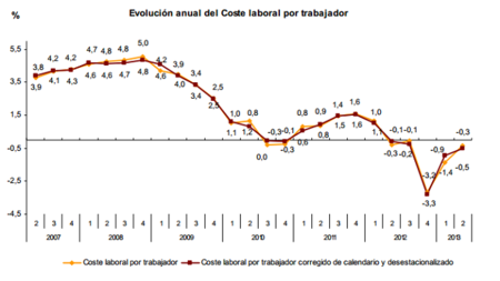 Los datos oficiales contradicen las declaraciones de Montoro: los salarios siguen cayendo
