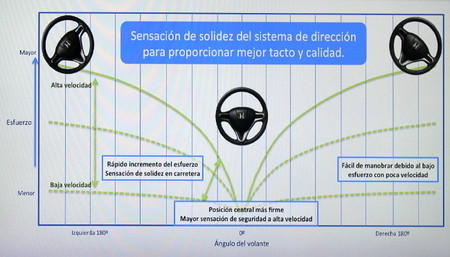 Honda Civic Tourer - dirección