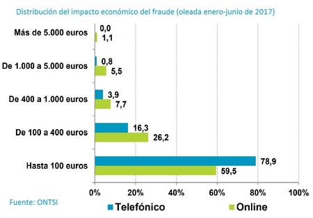 Impacto económico del fraude online y telefónico