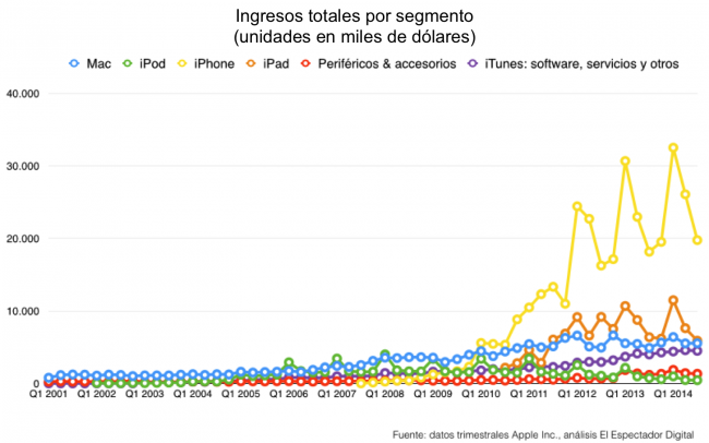 El inmenso negocio del iPhone y los peligros que entraña