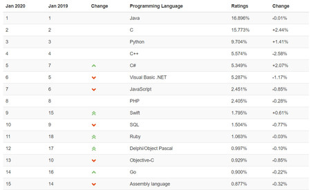 Indice Tiobe 2019