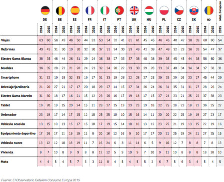 Consumo Ocio Europa 2015