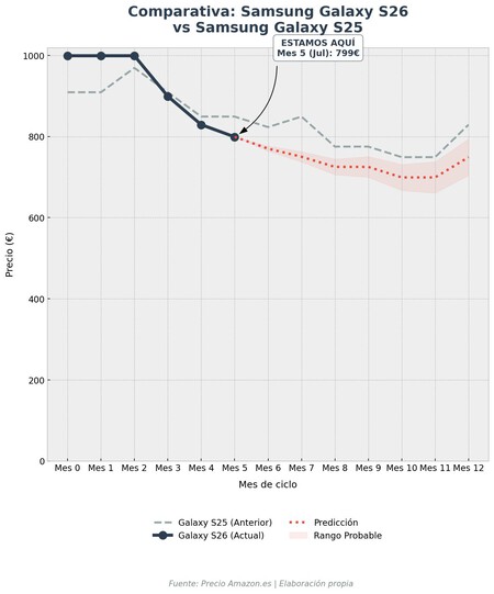 Grafica De Precios Samsung Galaxy S26