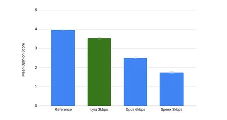 圧縮とオーディオの意見に関する Lyra と Opus の比較。 Google画像