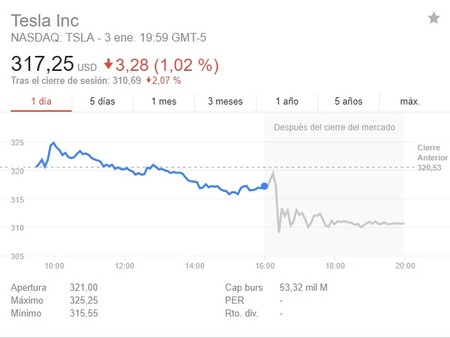 Tesla Acciones