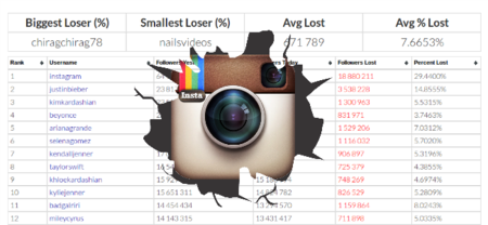 Mira quién perdió más seguidores con la purga de cuentas spam que hizo Instagram