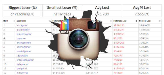 650 1000 Perdidas Instagram 1