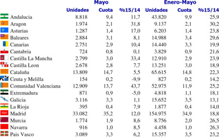 Ventas De Coches Mayo 2015 Ccaa
