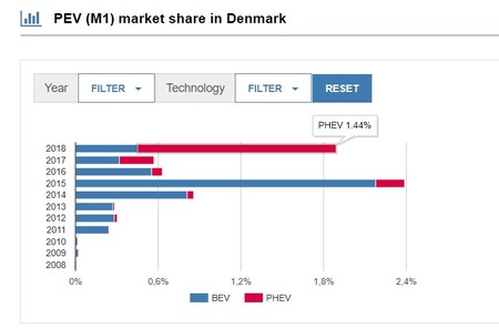 Mercado Electricos Dinamarca