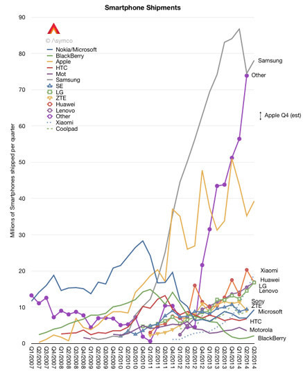 Así ha evolucionado el mercado de los smartphones durante sus siete años de vida. La imagen de la semana