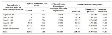 El "éxito" del despilfarro del Plan E: 201.000 contratos 3 meses y creación de 8.000 empleos netos