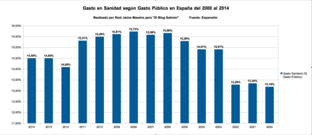 Gasto Sanidad Segun Gasto Publico Espana