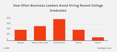 もう一つの驚くべき事実: 大多数が新卒者を採用していないことを認めている