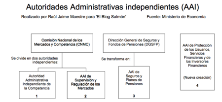 Autoridades Administrativas Independientes