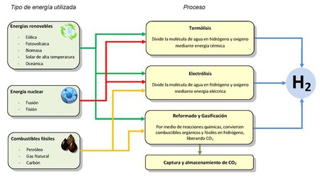 Produccion Hidrogeno