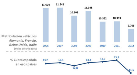 Evolución del mercado automovilístico europeo