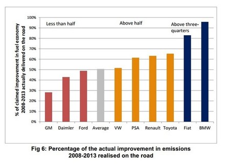 Grafico Mejora Fabricantes Co2