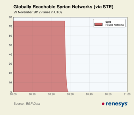 Siria apaga internet