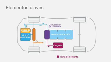 Elementos clave de un coche eléctrico