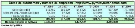 Relaciones entre las afiliaciones a autónomos y el número de empresas