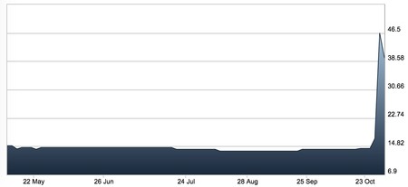 Window Y On Line Share Price Onl London Stock Exchange