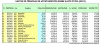 18 ayuntamientos destinan más del 60% de su presupuesto a gasto de personal 