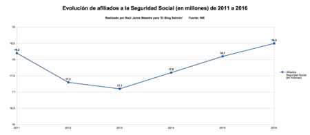Afiliados A La Seguridad Social