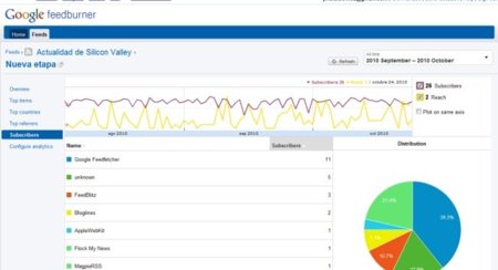 Google actualiza Feedburner y le añade estadísticas en tiempo real (¡al fin!)