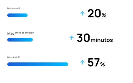 Huawei の Ark エンジンにより、パフォーマンスが 57% 向上しました。一方で、自律性は平均 30 分向上します。
