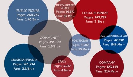 El 82% de las páginas de Facebook publica menos de cinco actualizaciones al mes