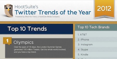 Los temas más importantes de 2012 en Twitter, infografía