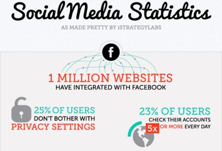 Curiosas (e impresionantes) estadísticas de los medios sociales, infografía
