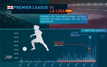 La Liga vs. Premier League en las redes sociales, infografía
