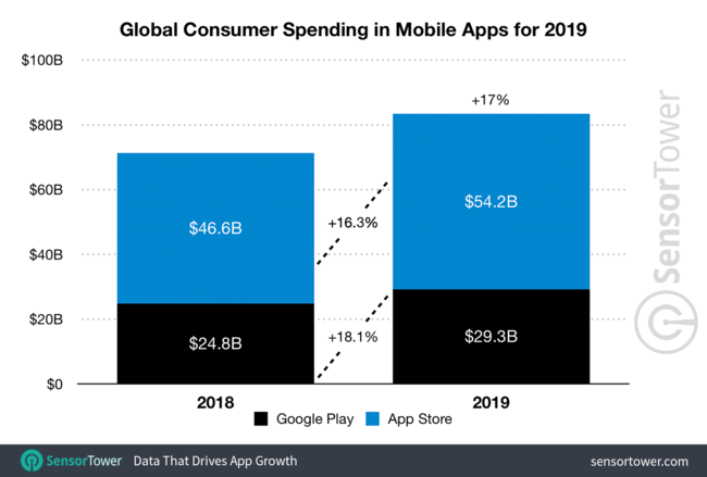 En 2019 se gastaron 81.000 millones de dólares en Google Play y App ...