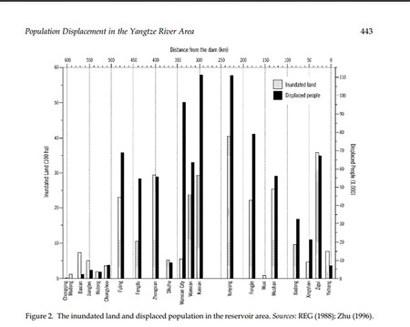 Desplazados Por La Presa De Las Tres Gargantas