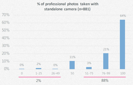 Cada vez más fotógrafos profesionales usan el smartphone para su trabajo, pero no si es “cara al cliente” 5 Fotografos Pro Smartphones 1