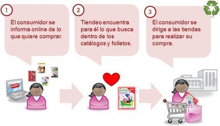 Cómo llegan los clientes a nuestro negocio desde Tiendeo