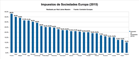 Impuesto Sociedades 2015