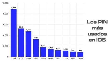 "1234" es el PIN más utilizado en dispositivos iOS