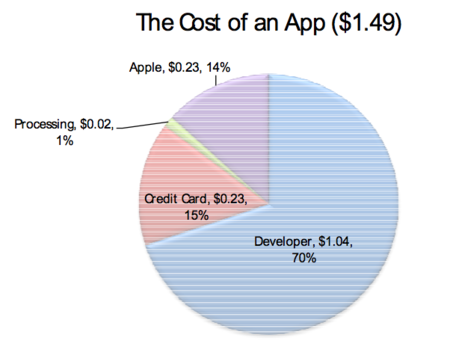 La App Store sólo supone el 1% de los ingresos de Apple