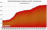 Desempleo en la eurozona se mantiene estable... en máximos históricos