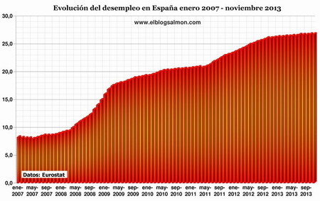 Desempleo en la eurozona se mantiene estable... en máximos históricos