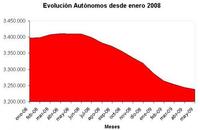 La afiliación de autónomos sigue cayendo en mayo