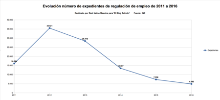 Numero De Expedientes