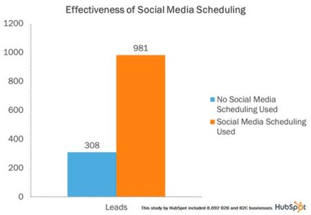 Programar las actualizaciones en redes sociales genera más visitas según un estudio