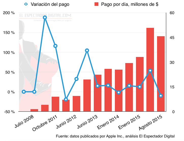 "Vida y muerte en la App Store" o cómo ha madurado la economía de las apps