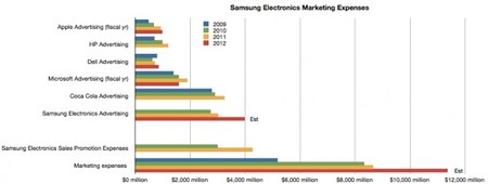 Gasto marketing smartphones