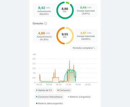 Gráficas en tiempo real de consumo eléctrico con los diferentes aportes de energía