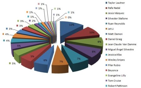 Resultado de la encuesta sobre famosos