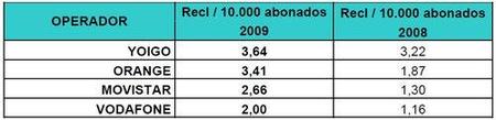 reclamaciones-telefonia-movil-2009.jpg